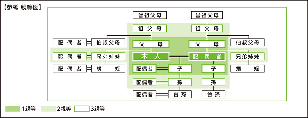 参考 親等図